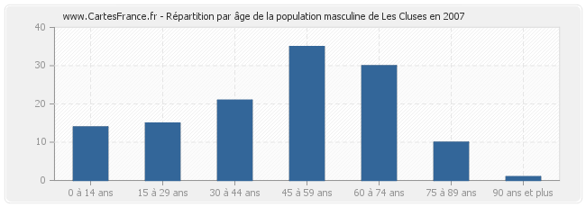 Répartition par âge de la population masculine de Les Cluses en 2007